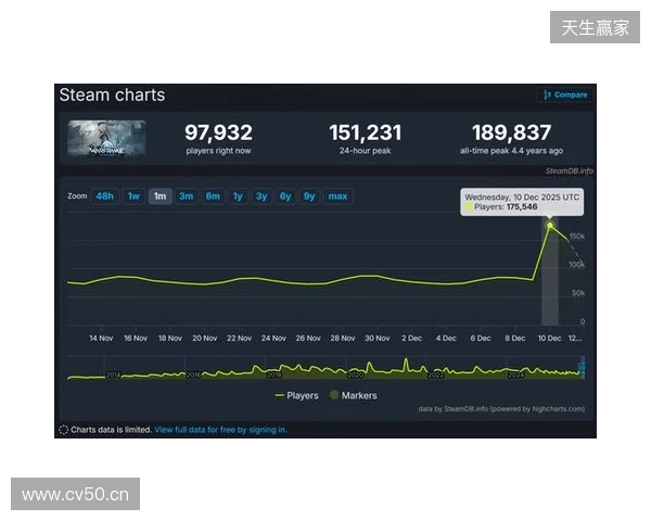 腾讯公布2025年财报：长青游戏组合扩充、海外游戏收入破百亿、AI加持效果显著